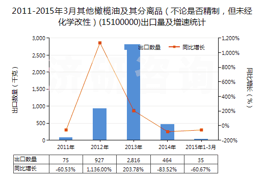 2011-2015年3月其他橄欖油及其分離品（不論是否精制，但未經(jīng)化學(xué)改性）(15100000)出口量及增速統(tǒng)計(jì)